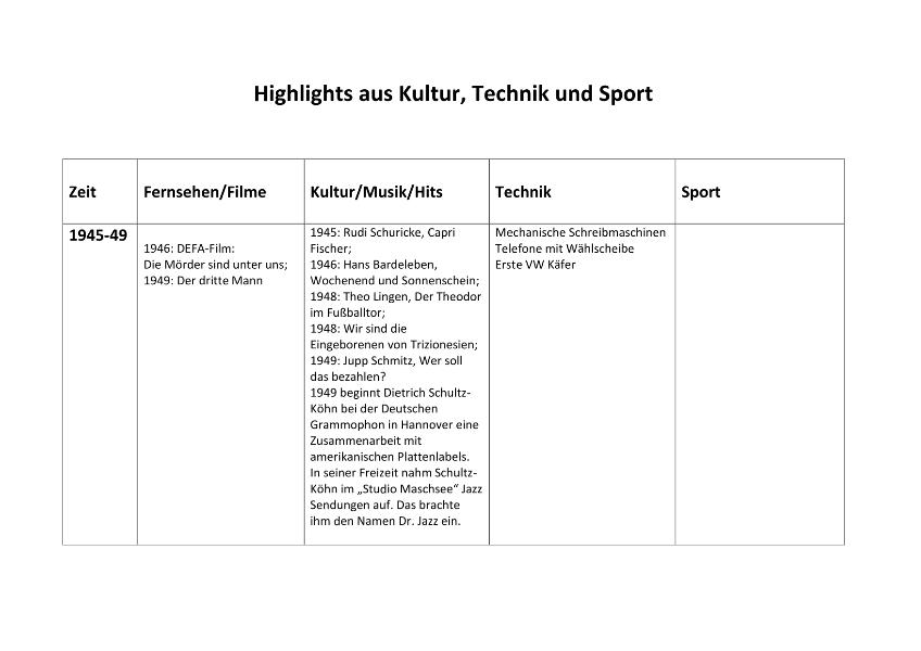 Highlights aus Kultur - Technik - Sport